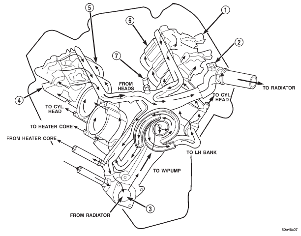 Fig. 2 Engine cooling system flow-4.7L engine-typical