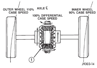 Fig. 6 Differential Operation-On Turns
