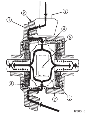 Fig. 7 Trac-lokY Limited Slip Differential Operation