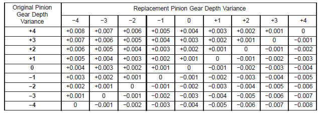 PINION GEAR DEPTH VARIANCE