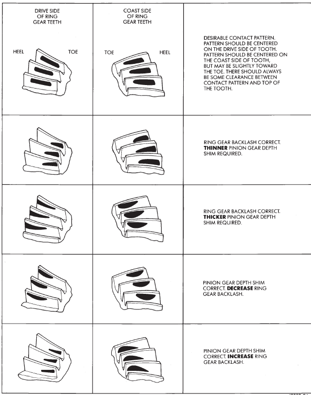 Fig. 81 Gear Tooth Contact Patterns