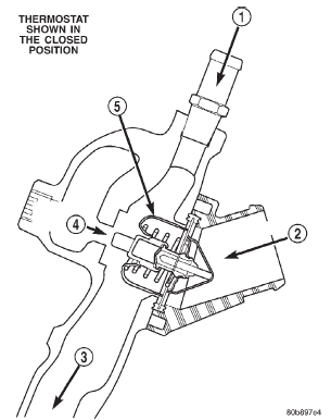 Fig. 9 Water/Coolant Bypass Flow and Thermostat- 4.7L Engine