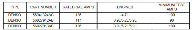 Generator ratings