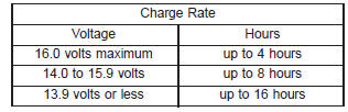 CHARGING TIME REQUIRED