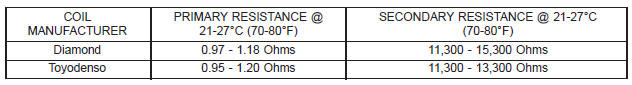 Ignition coil resistance-except 4.7L engine 