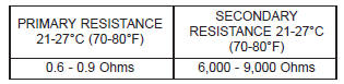 Ignition coil resistance-4.7L v-8 engine