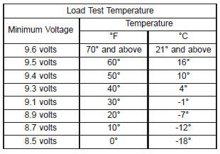 (7) If the voltmeter reading falls below 9.6 volts, at
