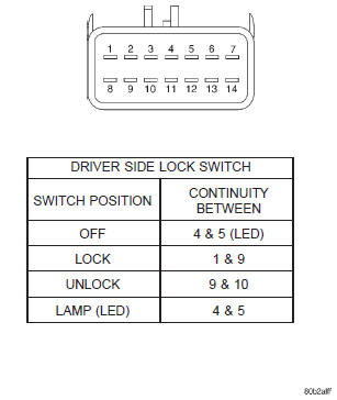 Fig. 1 Power Lock Switch Continuity - Driver Side