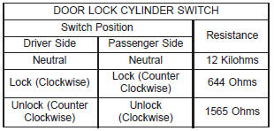 (3) If a door lock cylinder switch fails any of the