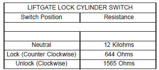 (3) If a liftgate lock cylinder switch fails any of the