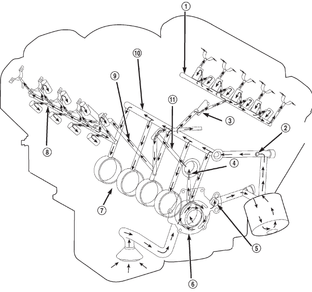 Fig. 2 Engine Oil Lubrication System