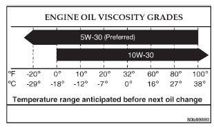 Fig. 4 Temperature/Engine Oil Viscosity-4.7L Engine