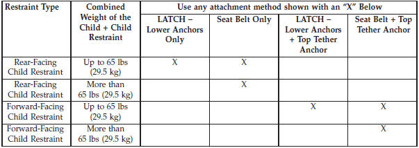 Recommendations For Attaching Child Restraints