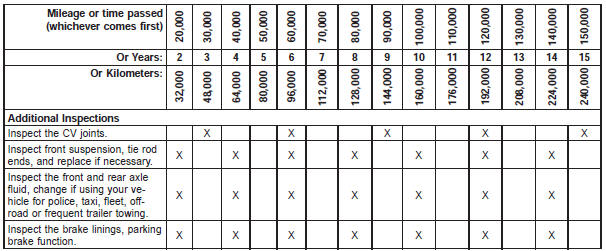 Maintenance Chart