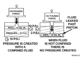 Fig. 51 Pressure on a Confined Fluid